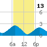 Sag Harbor tide chart for Friday, February 13, 2026
