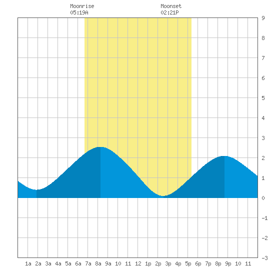 Sag Harbor tide chart for Saturday, February 14, 2026