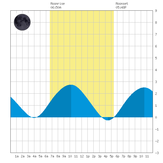 Sag Harbor tide chart for Tuesday, February 17, 2026