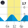 Sag Harbor tide chart for Tuesday, February 17, 2026