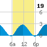 Sag Harbor tide chart for Thursday, February 19, 2026