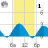 Sag Harbor tide chart for Sunday, February 1, 2026