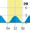 Sag Harbor tide chart for Friday, February 20, 2026