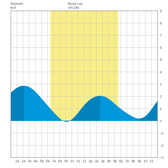 Sag Harbor tide chart for Monday, February 23, 2026