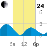 Sag Harbor tide chart for Tuesday, February 24, 2026