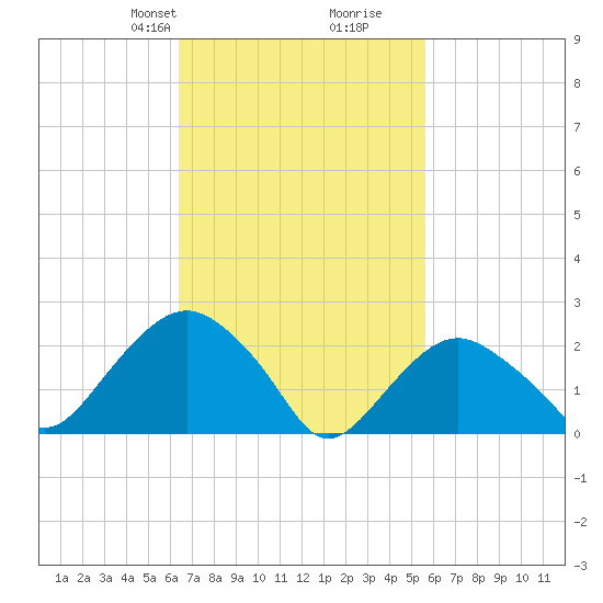 Sag Harbor tide chart for Friday, February 27, 2026