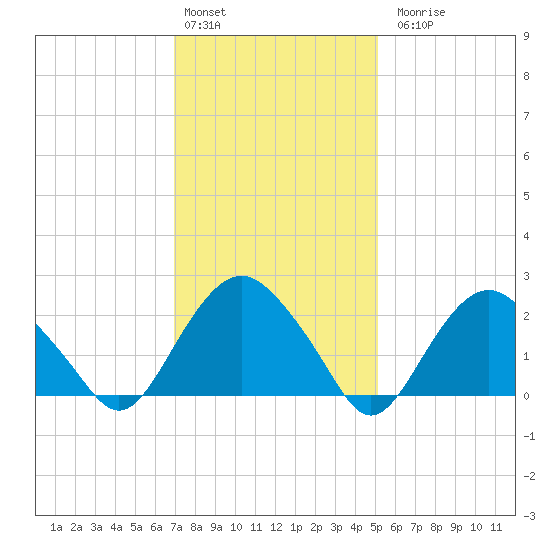 Sag Harbor tide chart for Monday, February 2, 2026