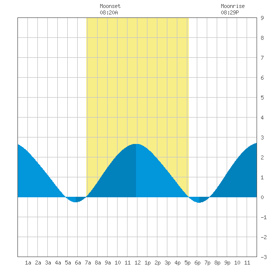 Sag Harbor tide chart for Wednesday, February 4, 2026