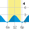 Sag Harbor tide chart for Wednesday, February 4, 2026