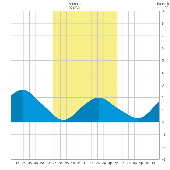 Sag Harbor tide chart for Saturday, February 7, 2026