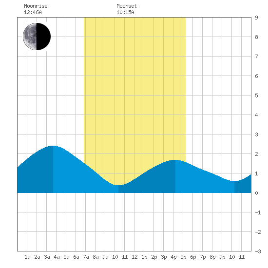 Sag Harbor tide chart for Monday, February 9, 2026