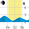 Sag Harbor tide chart for Monday, February 9, 2026