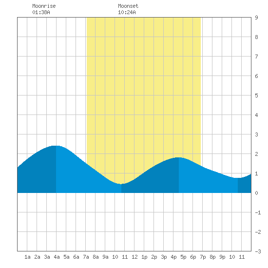 Sag Harbor tide chart for Tuesday, March 10, 2026