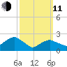 Sag Harbor tide chart for Wednesday, March 11, 2026