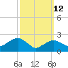 Sag Harbor tide chart for Thursday, March 12, 2026