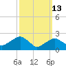 Sag Harbor tide chart for Friday, March 13, 2026