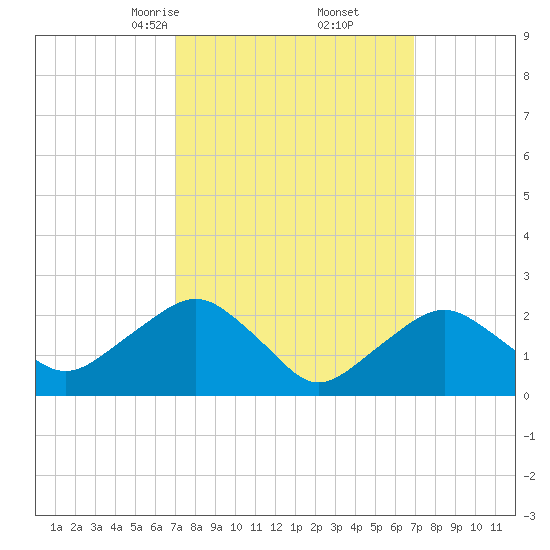 Sag Harbor tide chart for Saturday, March 14, 2026