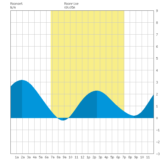 Sag Harbor tide chart for Monday, March 23, 2026