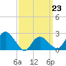 Sag Harbor tide chart for Monday, March 23, 2026