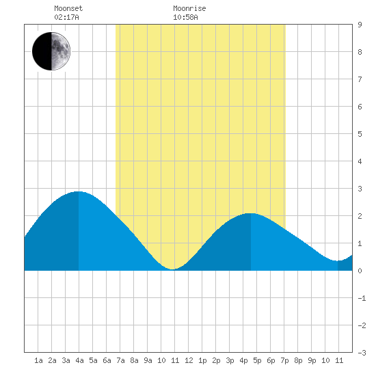 Sag Harbor tide chart for Wednesday, March 25, 2026