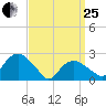Sag Harbor tide chart for Wednesday, March 25, 2026