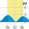 Sag Harbor tide chart for Friday, March 27, 2026