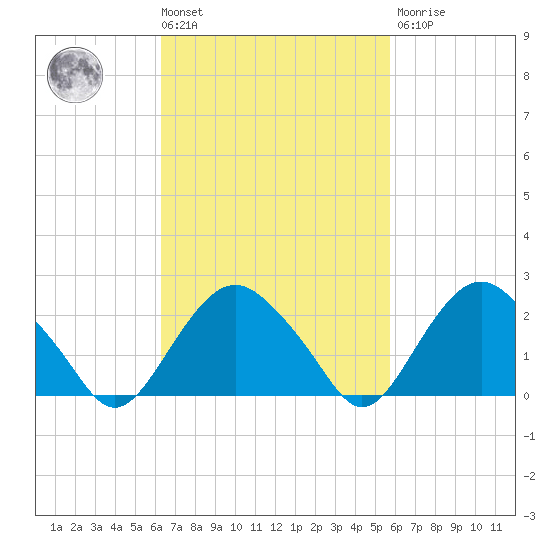 Sag Harbor tide chart for Tuesday, March 3, 2026