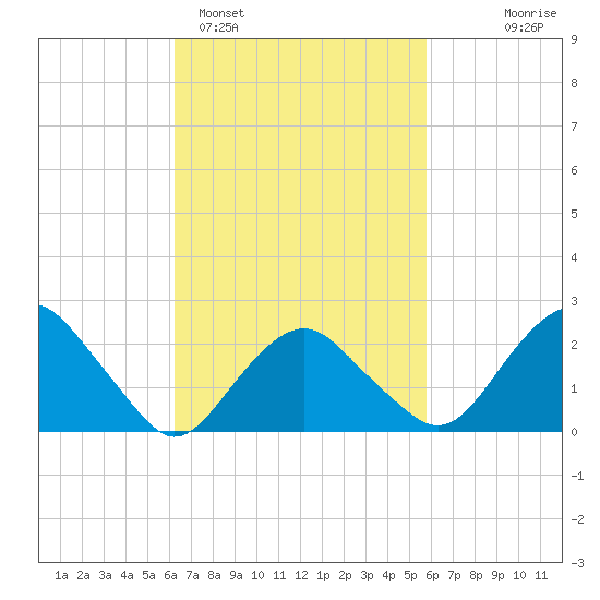 Sag Harbor tide chart for Friday, March 6, 2026