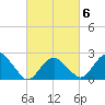 Sag Harbor tide chart for Friday, March 6, 2026