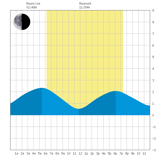Sag Harbor tide chart for Friday, April 10, 2026