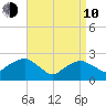 Sag Harbor tide chart for Friday, April 10, 2026