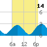 Sag Harbor tide chart for Tuesday, April 14, 2026