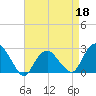Sag Harbor tide chart for Saturday, April 18, 2026