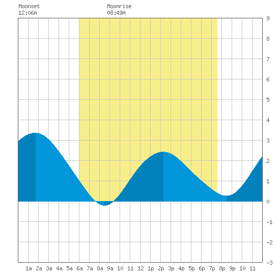 Sag Harbor tide chart for Tuesday, April 21, 2026