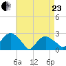 Sag Harbor tide chart for Thursday, April 23, 2026
