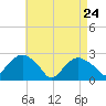 Sag Harbor tide chart for Friday, April 24, 2026