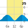 Sag Harbor tide chart for Saturday, April 25, 2026