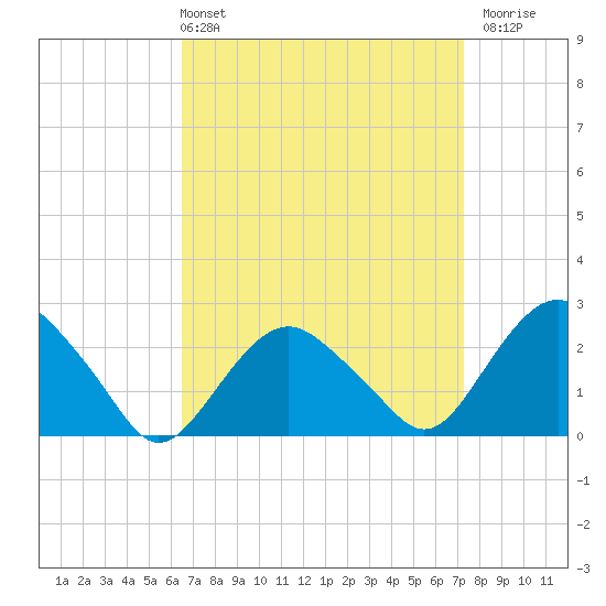 Sag Harbor tide chart for Thursday, April 2, 2026