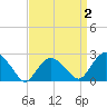 Sag Harbor tide chart for Thursday, April 2, 2026