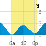 Sag Harbor tide chart for Friday, April 3, 2026