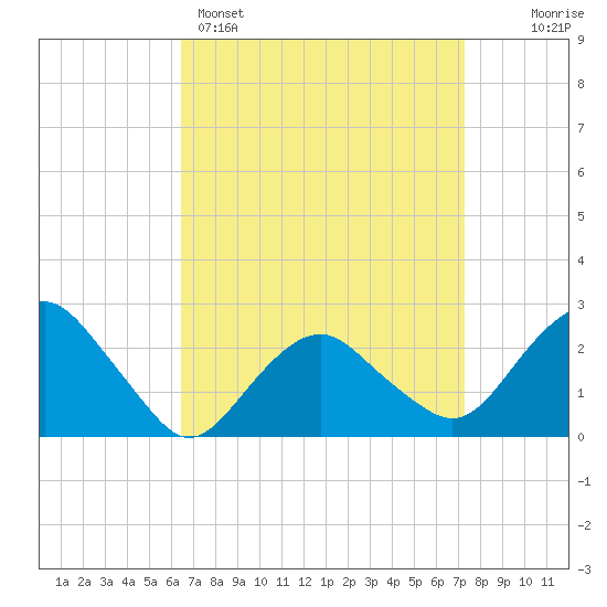 Sag Harbor tide chart for Saturday, April 4, 2026