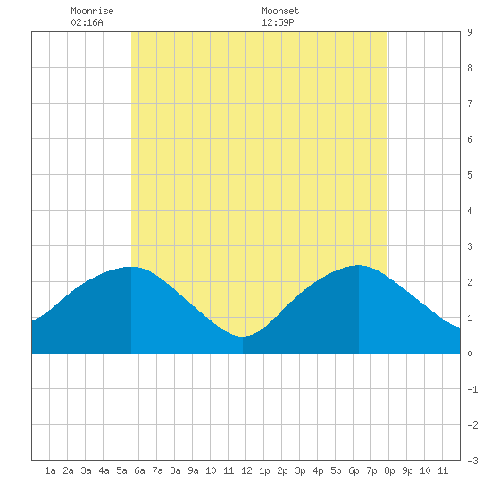 Sag Harbor tide chart for Sunday, May 10, 2026