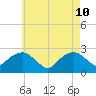 Sag Harbor tide chart for Sunday, May 10, 2026