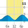 Sag Harbor tide chart for Monday, May 11, 2026