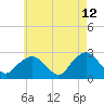 Sag Harbor tide chart for Tuesday, May 12, 2026