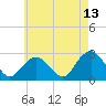 Sag Harbor tide chart for Wednesday, May 13, 2026