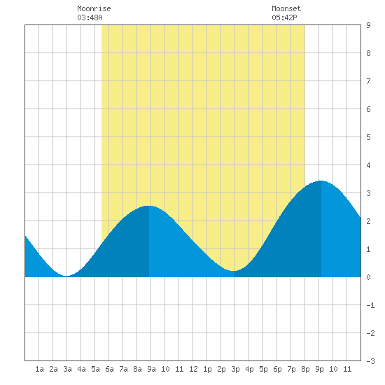 Sag Harbor tide chart for Thursday, May 14, 2026