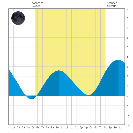 Sag Harbor tide chart for Saturday, May 16, 2026
