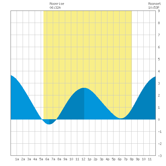 Sag Harbor tide chart for Monday, May 18, 2026