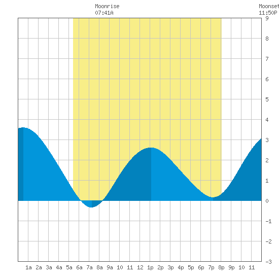 Sag Harbor tide chart for Tuesday, May 19, 2026